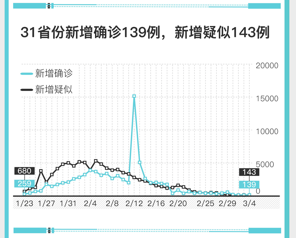 近7天疫情31省份新增情况/近七天疫情数据