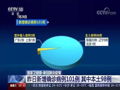 31省市新增10例确诊其中本土13例:31省区市新增确诊101例 其中本土98例
