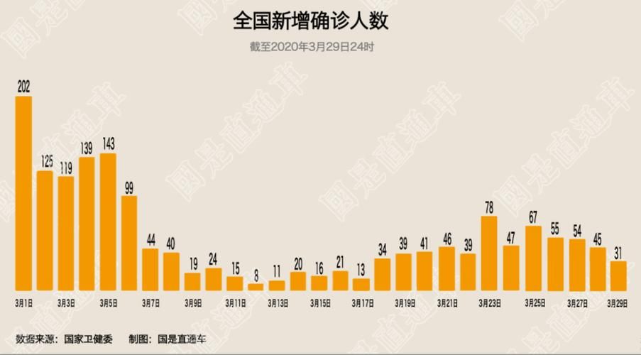 全球新增29例均为境外输入(全球 新增)