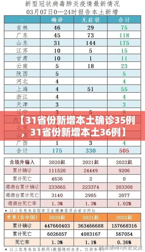 31个省份新增27例本土确诊涉2省市/31个省份新增本土确诊23例 涉及7省市