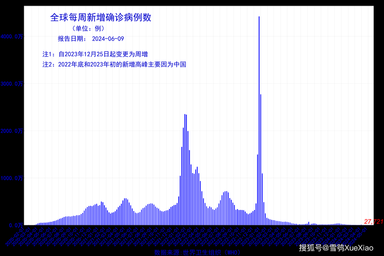 全球新增6例重症涉27省:全球新增病例数