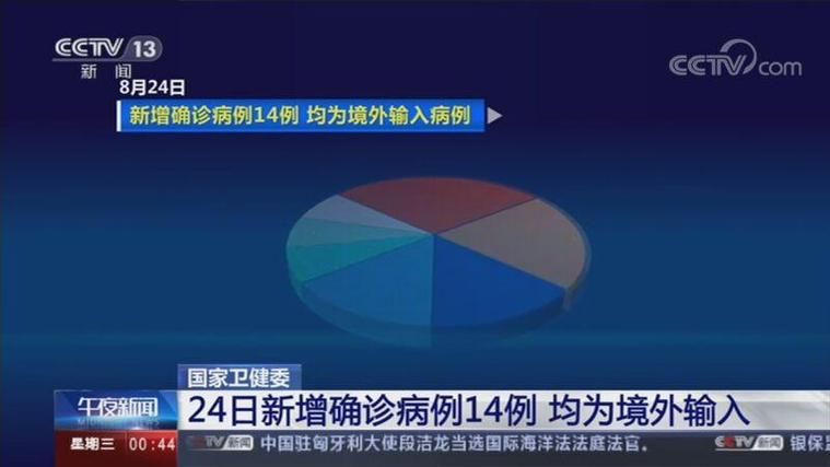 【31省市新增确诊14例均为境外输入_31省区市新增14例确诊均为境外输入】