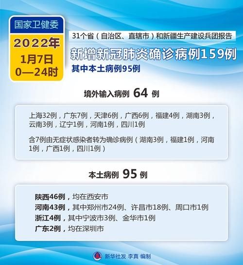 31省区市新增13例确诊其中本土21例(31省区市新增确诊57例 其中本土38例)
