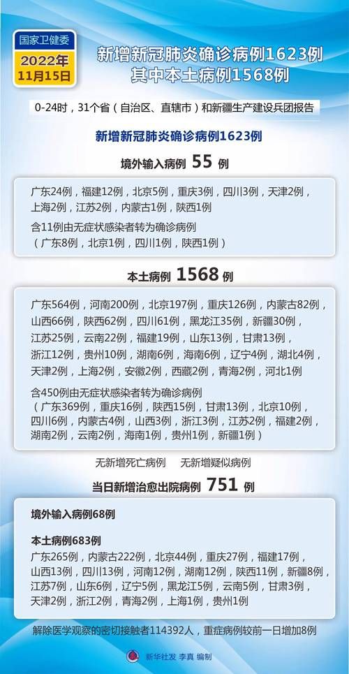 31省区市新增本土确诊15例(31省区市新增确诊20例 本土6例)