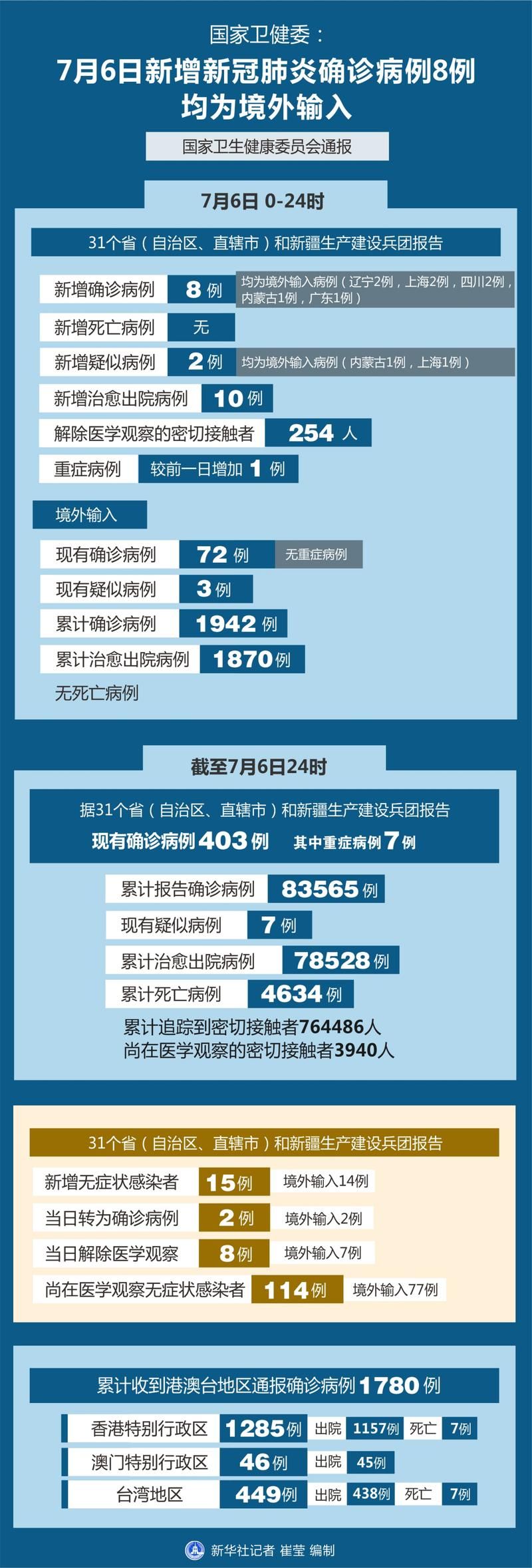 多地新增8例均为境外输入:新增78例境外输入74例