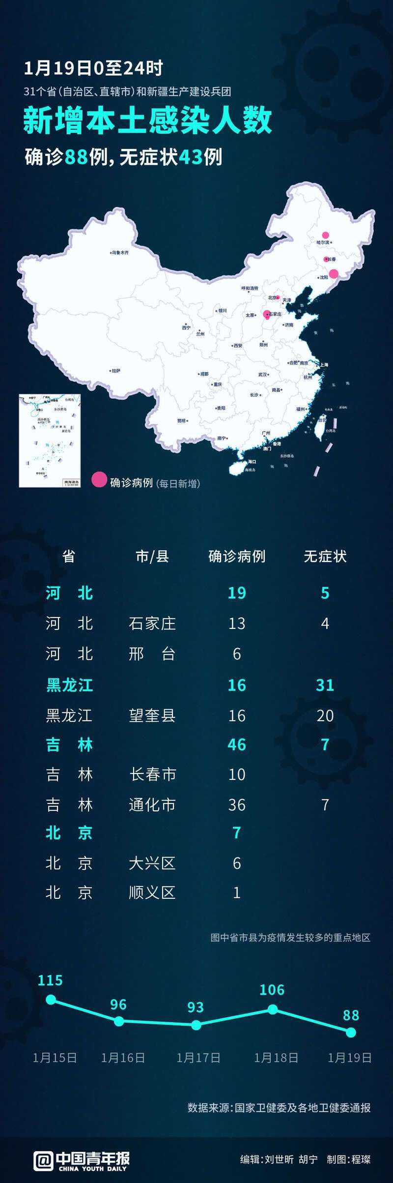 近1天疫情31省区市新增情况(昨天31个省疫情病例)