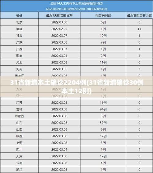 【31个省份今日最新疫情数据,31省市今天疫情】