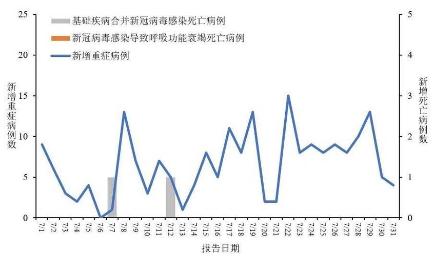 全球新增25例重症涉7省市:全球新增感染人数