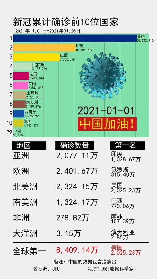 今日疫情全球新增情况_今日全球疫情情况通报