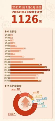 【全国新增10例本土确诊涉21省市,全国新增本土病历】