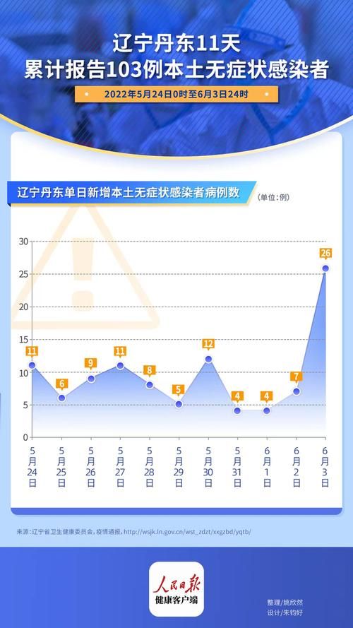 【丹东市今日新增破19_丹东新增3例情况】