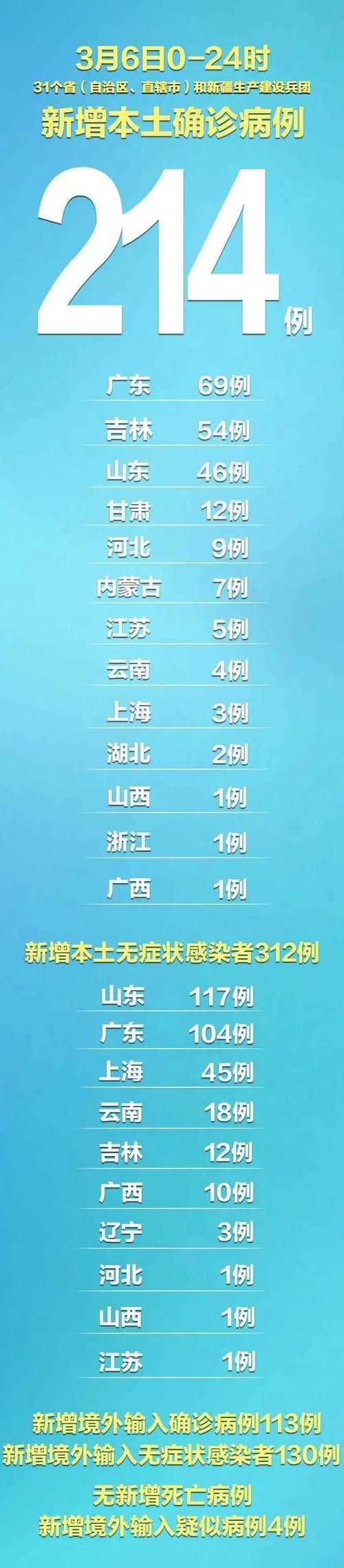 近3天疫情31省区市新增情况/31省区市连续三天新增确诊超百例