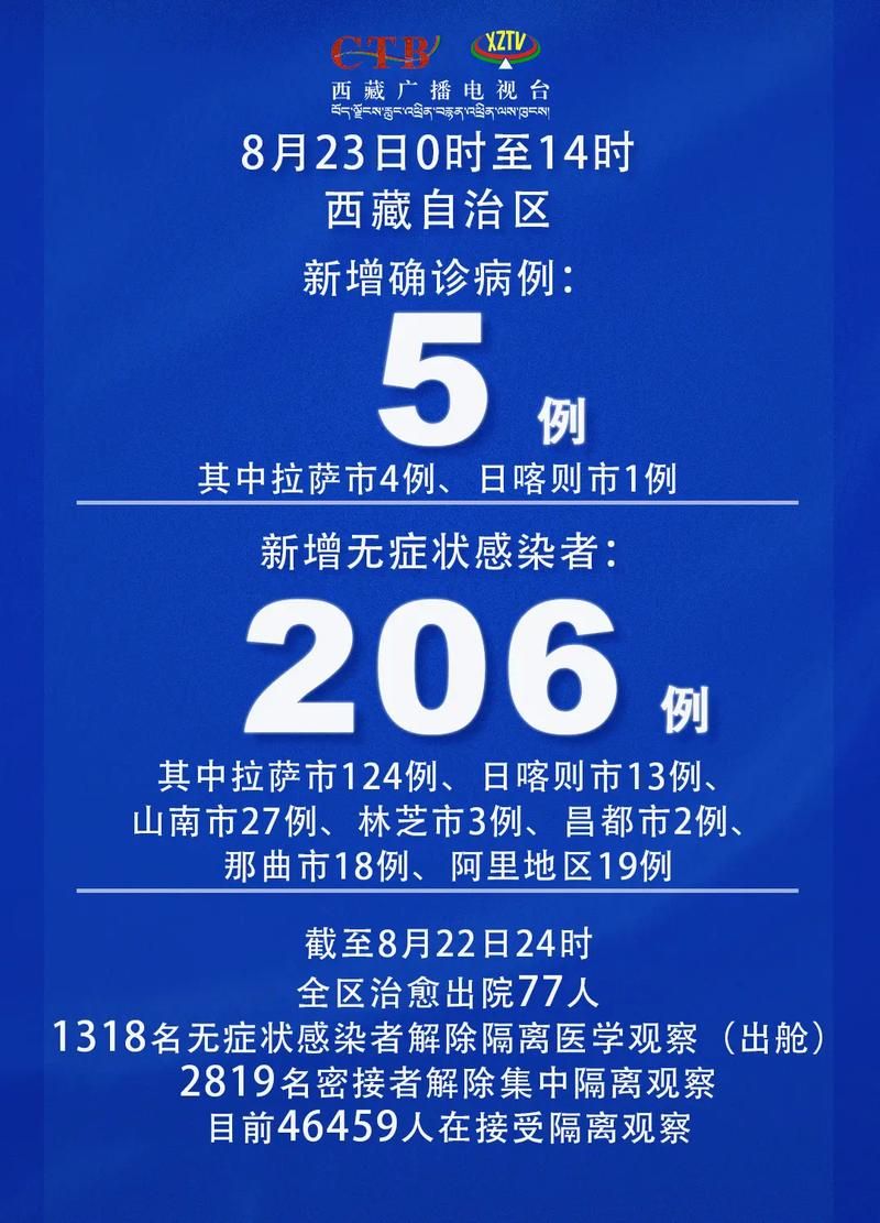 昨日疫情最新通报西藏自治区拉萨市拉萨经济技术开发区_拉萨应对疫情新通报