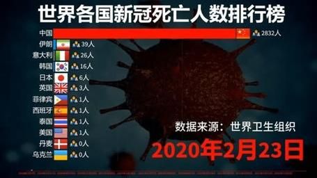 全球新增1例死亡病例及25例无症状/全球新增确诊和死亡病例数下降