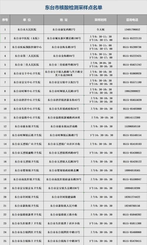 【江苏省盐城市东台市近5天新增核酸阳性27例,盐城东台核酸检测】