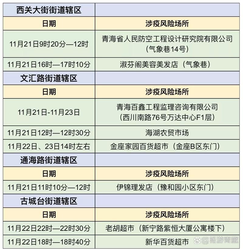 西区街道新增疫情关注/西区街道新增疫情关注公告