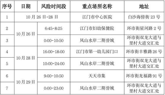 最新疫情情况通报广东江门蓬江区/江门疫情最新消息今天