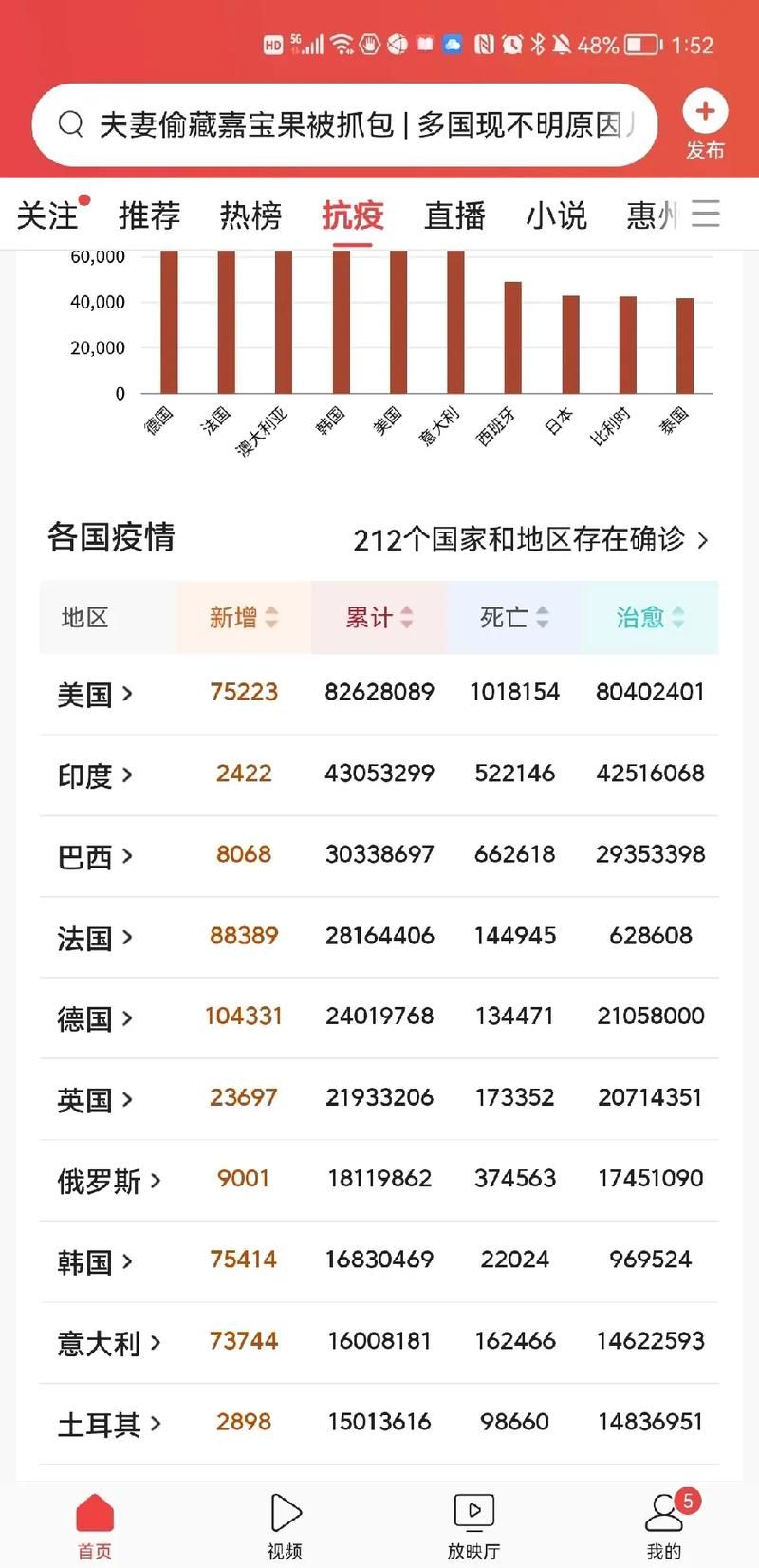 多地新增12例确诊其中本土28例(31省区市新增确诊92例 本土73例)