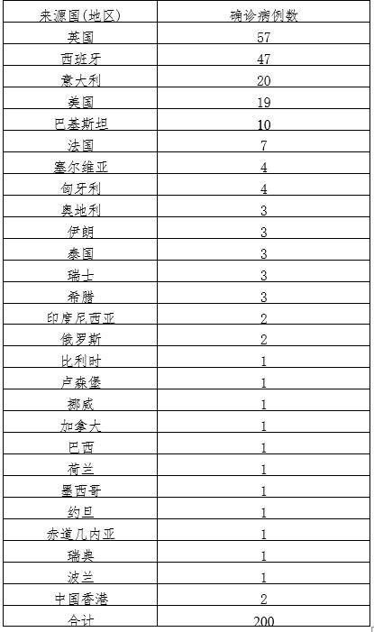 多地新增12例均为境外输入(31省份新增境外输入确诊病例)