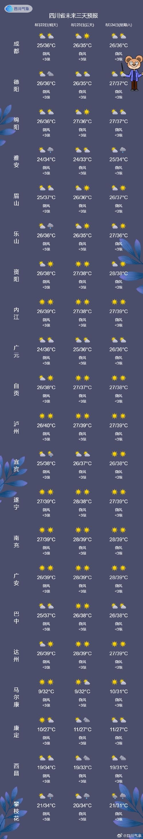 近3天疫情31省新增情况/近三天天气预报情况