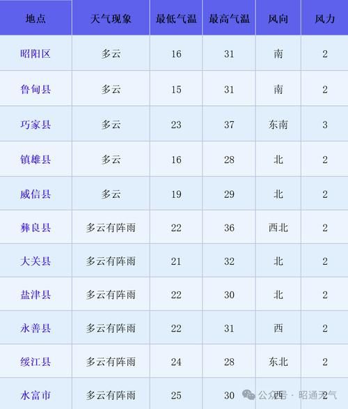  云南省昭通市彝良县地区疫情管控严不:云南昭通彝良县天气预报有多少度